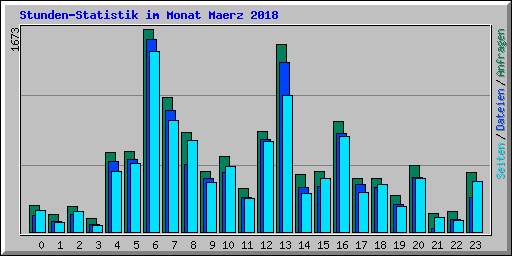 Stunden-Statistik im Monat Maerz 2018